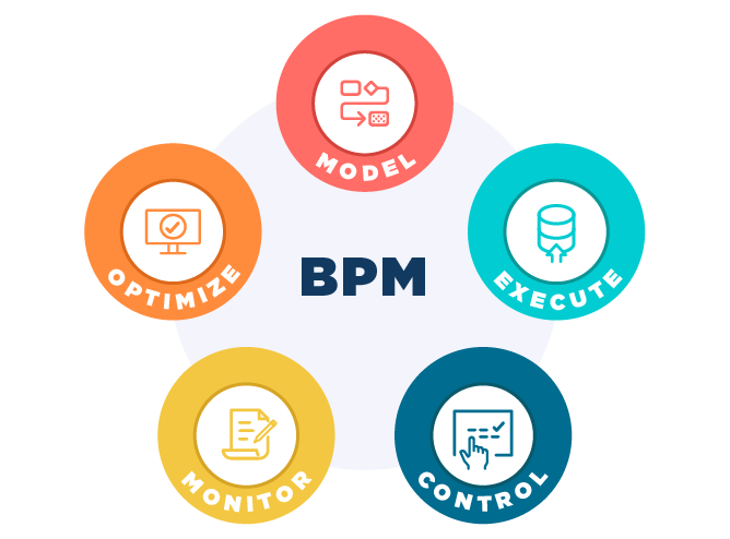 Business Process management (BPM) Development Stages